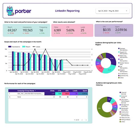 Features of a LinkedIn Ads Report Template