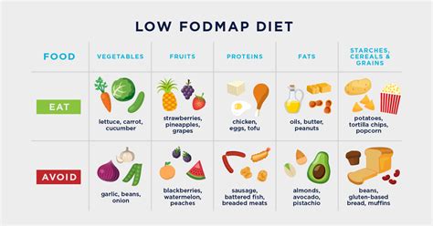 Low FODMAP Proteins