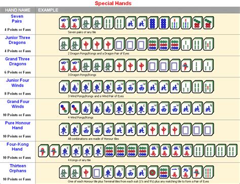 Mahjong Scoring and Winning