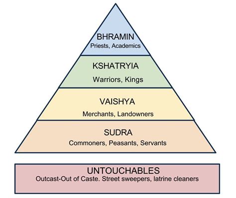 Description of Maila Caste Customs