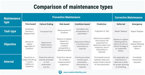 Maintenance Strategies