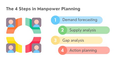 Manpower Planning Process Example