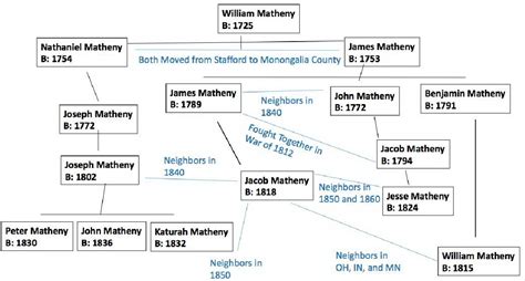 Matheney Family Tree