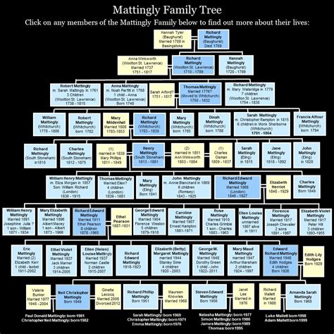 Mattingly Genealogy