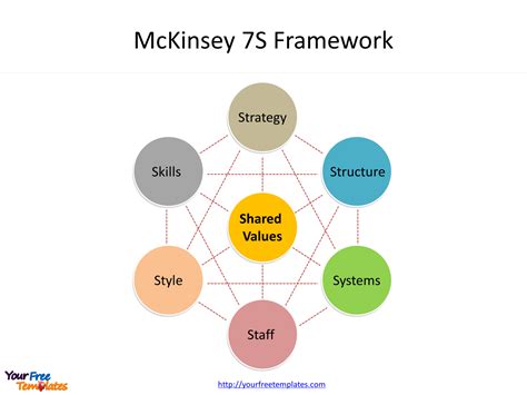 McKinsey 7S Framework Template