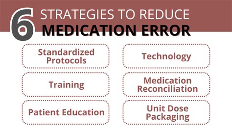 Description of Error Reduction Strategies