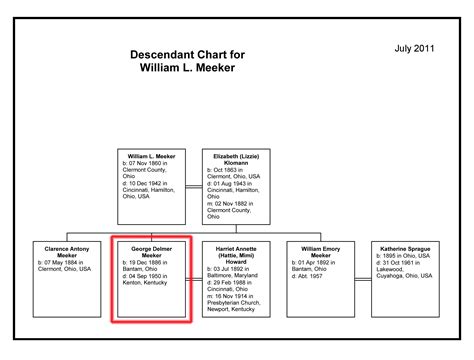 Meeker Ancestry