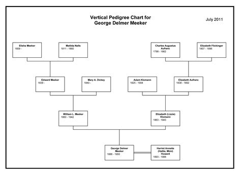 Meeker Family History