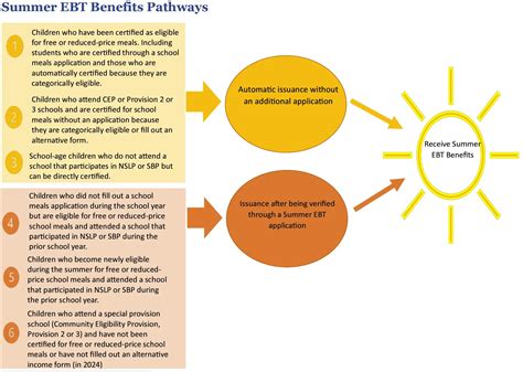 Michigan Summer Ebt Eligibility Criteria