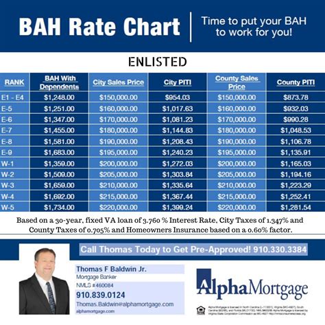 Military BAH Rates