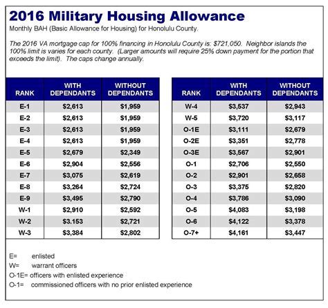 Military BAH Tips