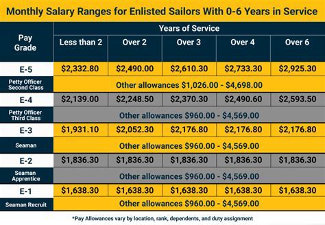 Military Engineer Benefits