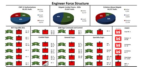 Military Engineer Comparison to Other Units