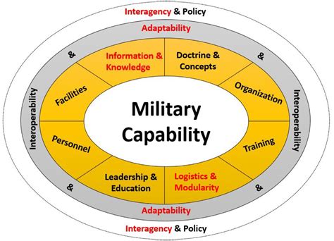 Military Engineer Strategies