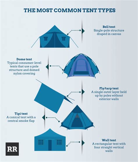 Military Tent Types