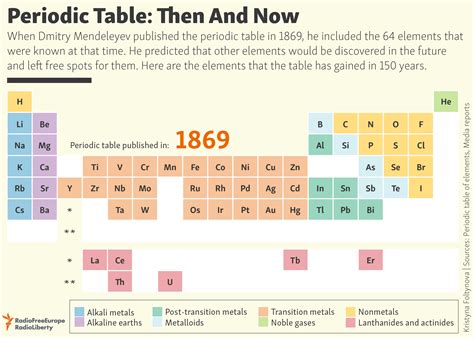 Modern Developments in the Periodic Table