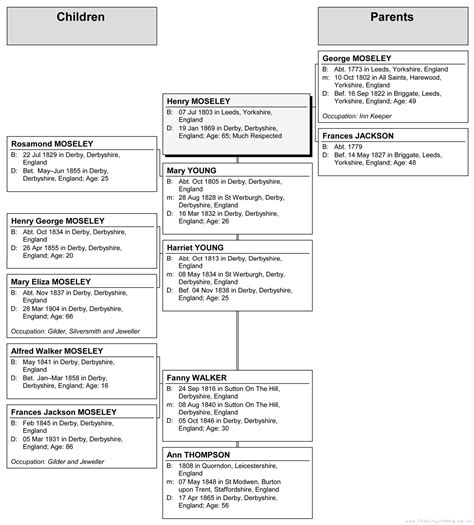 Moseley Family Trees