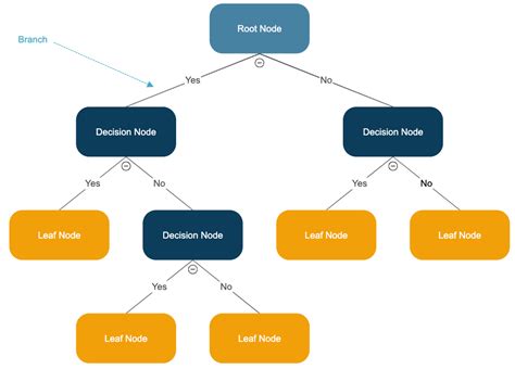 Multi-Output Decision Trees