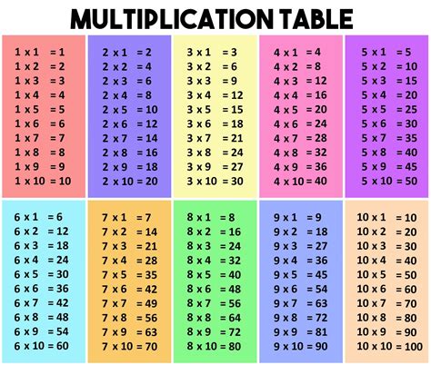 Multiplication Chart Final Thoughts