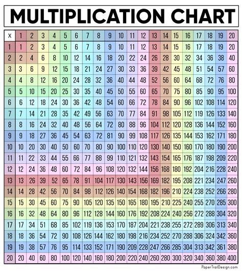 Multiplication Chart Types