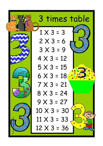 Multiplication Tables Resources