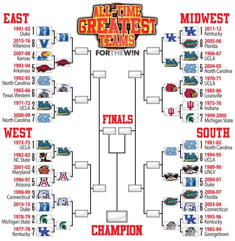 NCAA Tournament Format Explanation