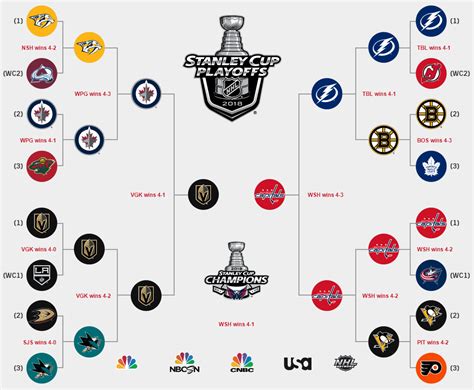 NHL Playoff Bracket Format