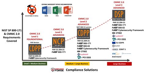 NIST 800-171 Compliance Template