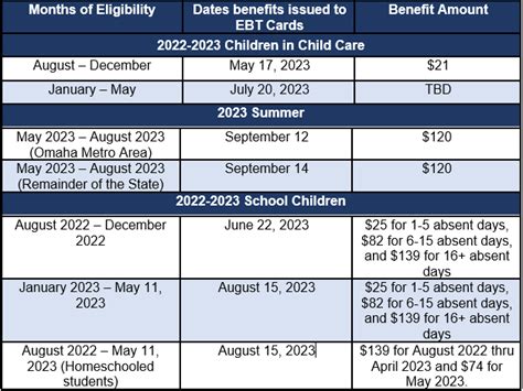 Nebraska EBT Benefits Overview