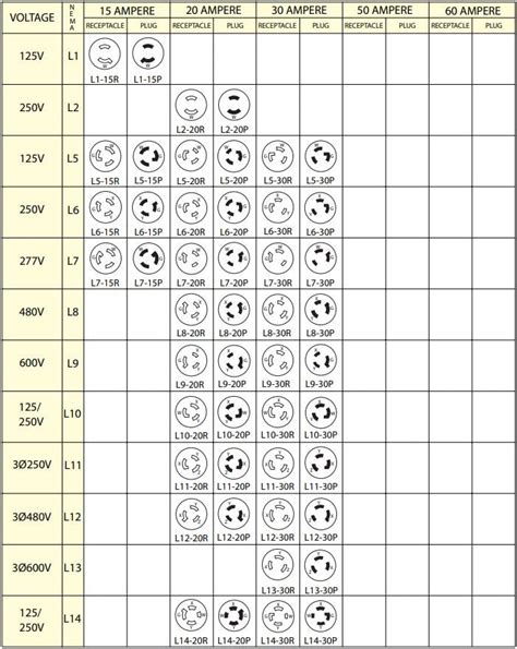 Nema Plug Chart