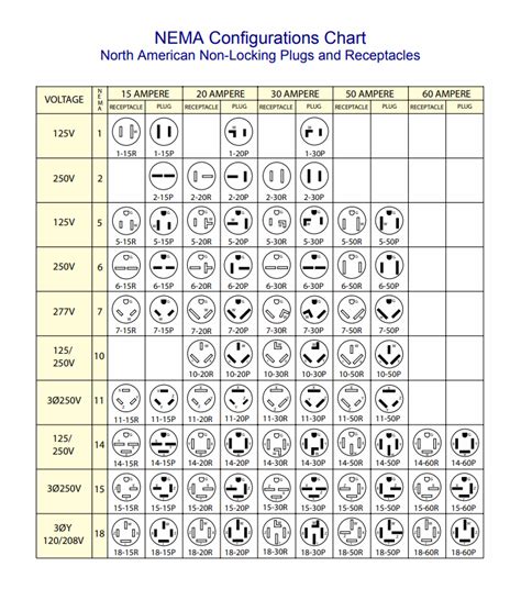 Nema Plug Ratings