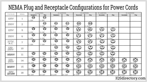 Nema Plug Types