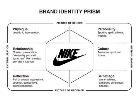 Description of Nike Brand Identity