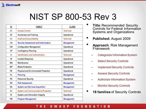 Nist Templates