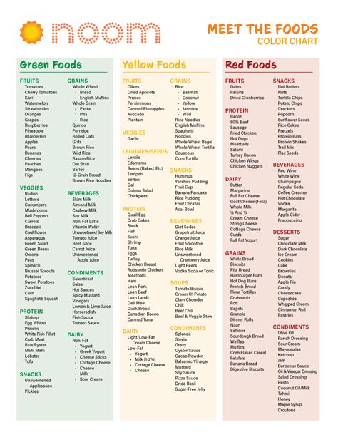 Noom Diet Food List