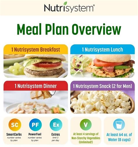 Nutrisystem Meal Plans for Vegetarians