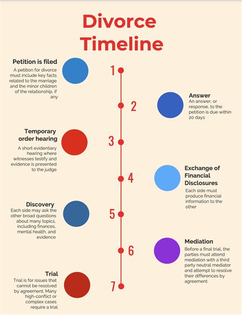 Oklahoma Divorce Process Timeline