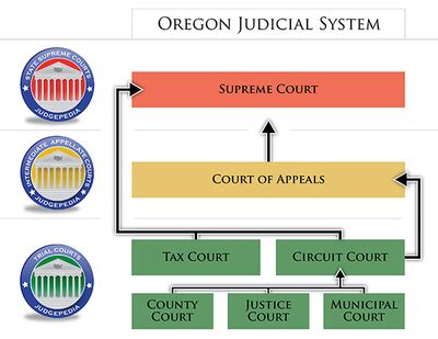 Oregon Court Procedure