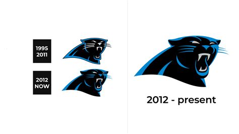 History of Panthers Logo