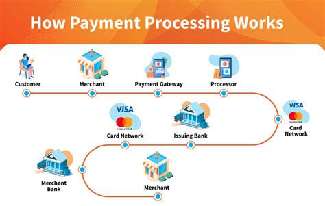 Payment Process for EBT Cardholders