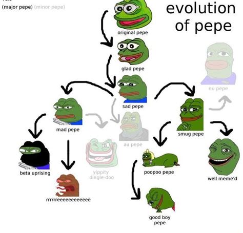 Evolution of Pepe the Frog