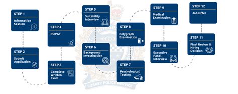 Police Application Process