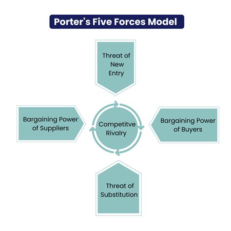 Porter's Five Forces Template