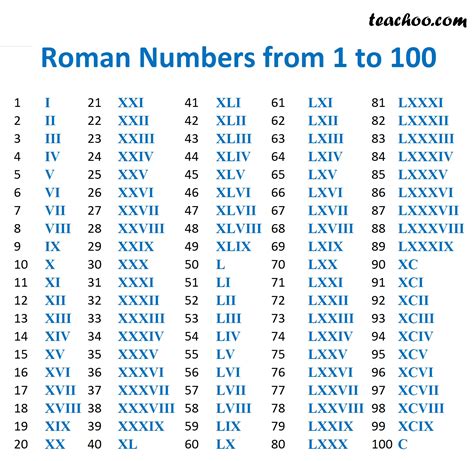 Practical Applications of Roman Numerals