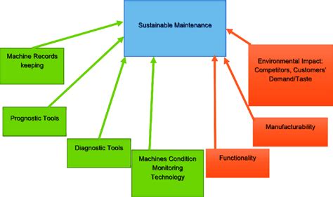 Preventive Maintenance and Environmental Sustainability