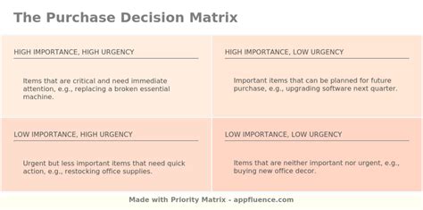 Decision Matrix for Purchasing Decisions