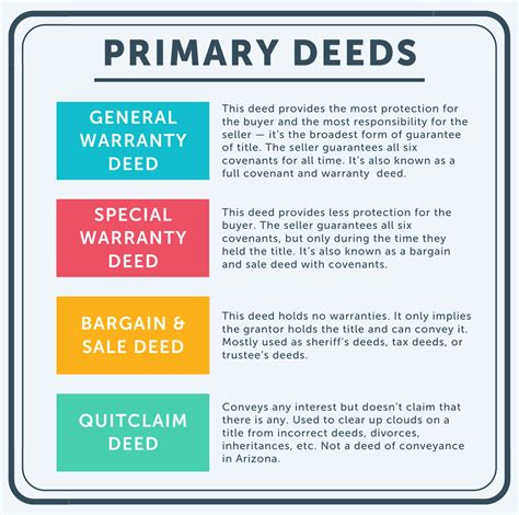 Quitclaim Deed Types