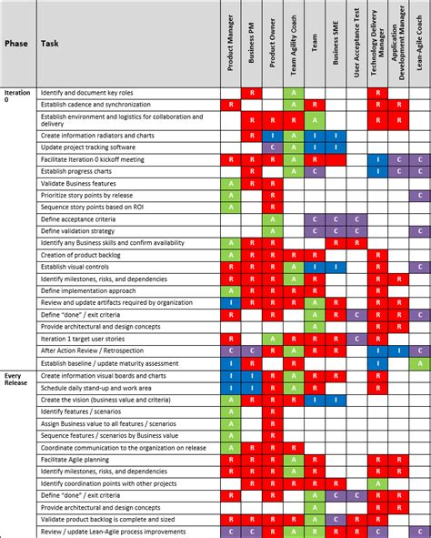 RACI Chart Example 3