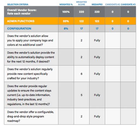 RFP Scoring Template Design