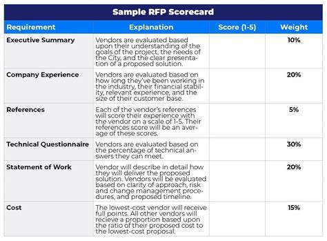 RFP Scoring Template Example 6